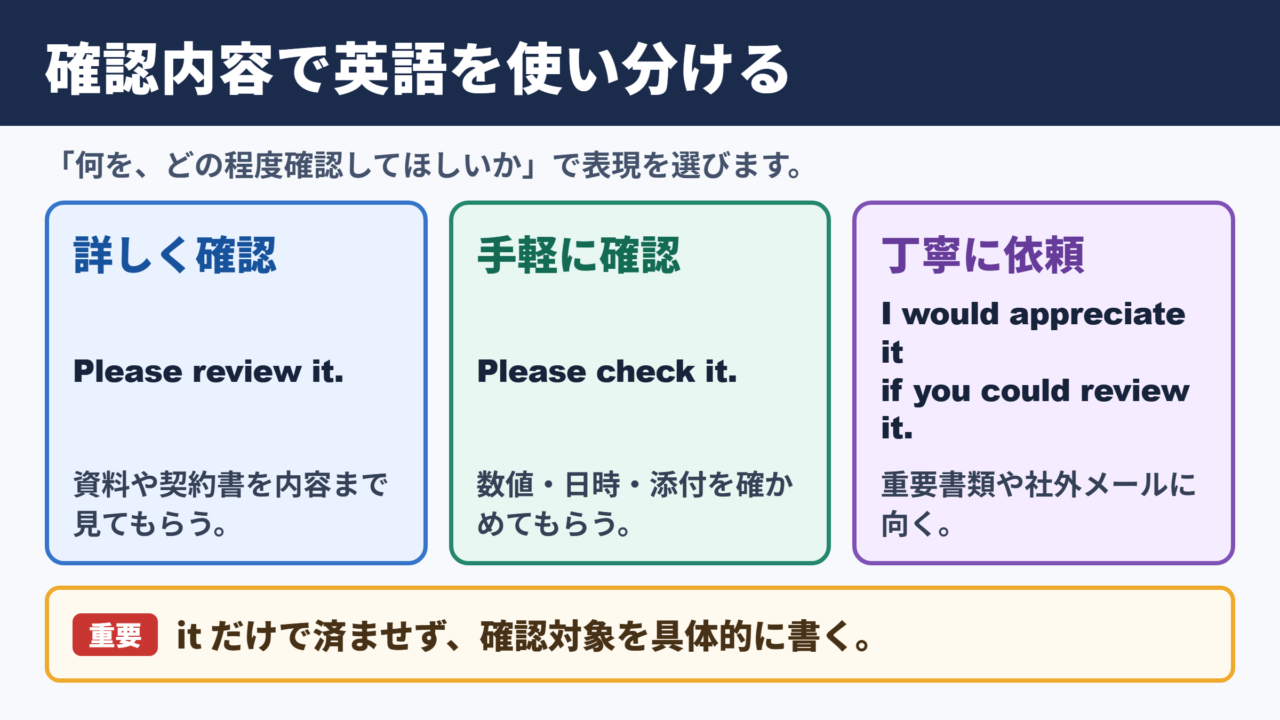 「ご確認のほどよろしくお願いいたします」の英語表現