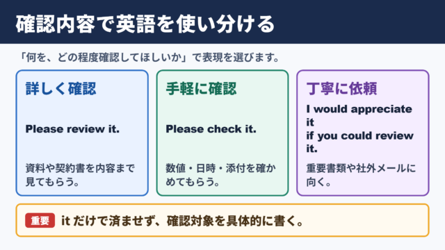 「ご確認のほどよろしくお願いいたします」の英語表現