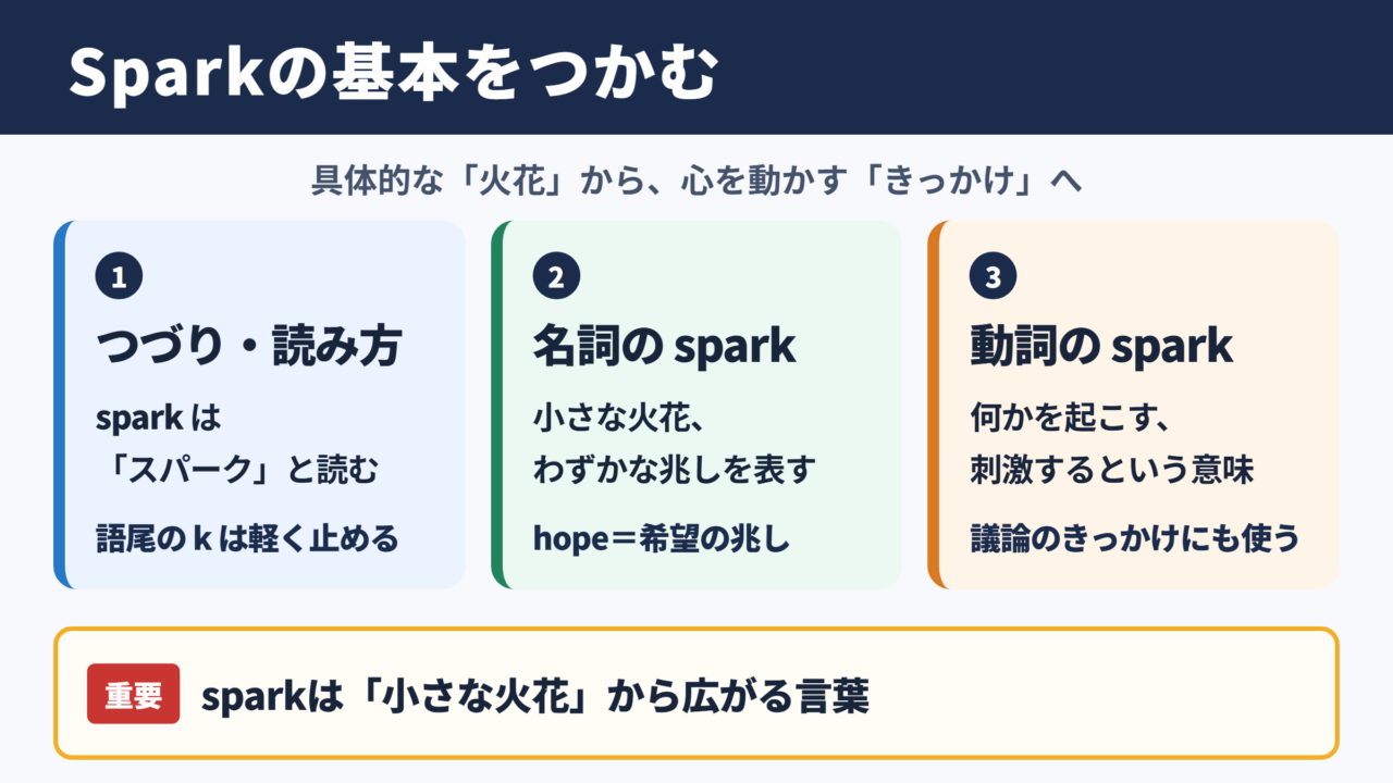 Sparkの英語表記と基本的な意味