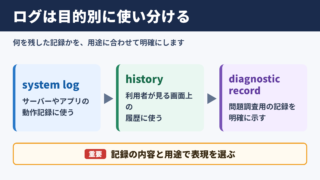 ログの言い換え一覧表と場面別の使い分け