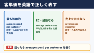 客単価の英語表現一覧