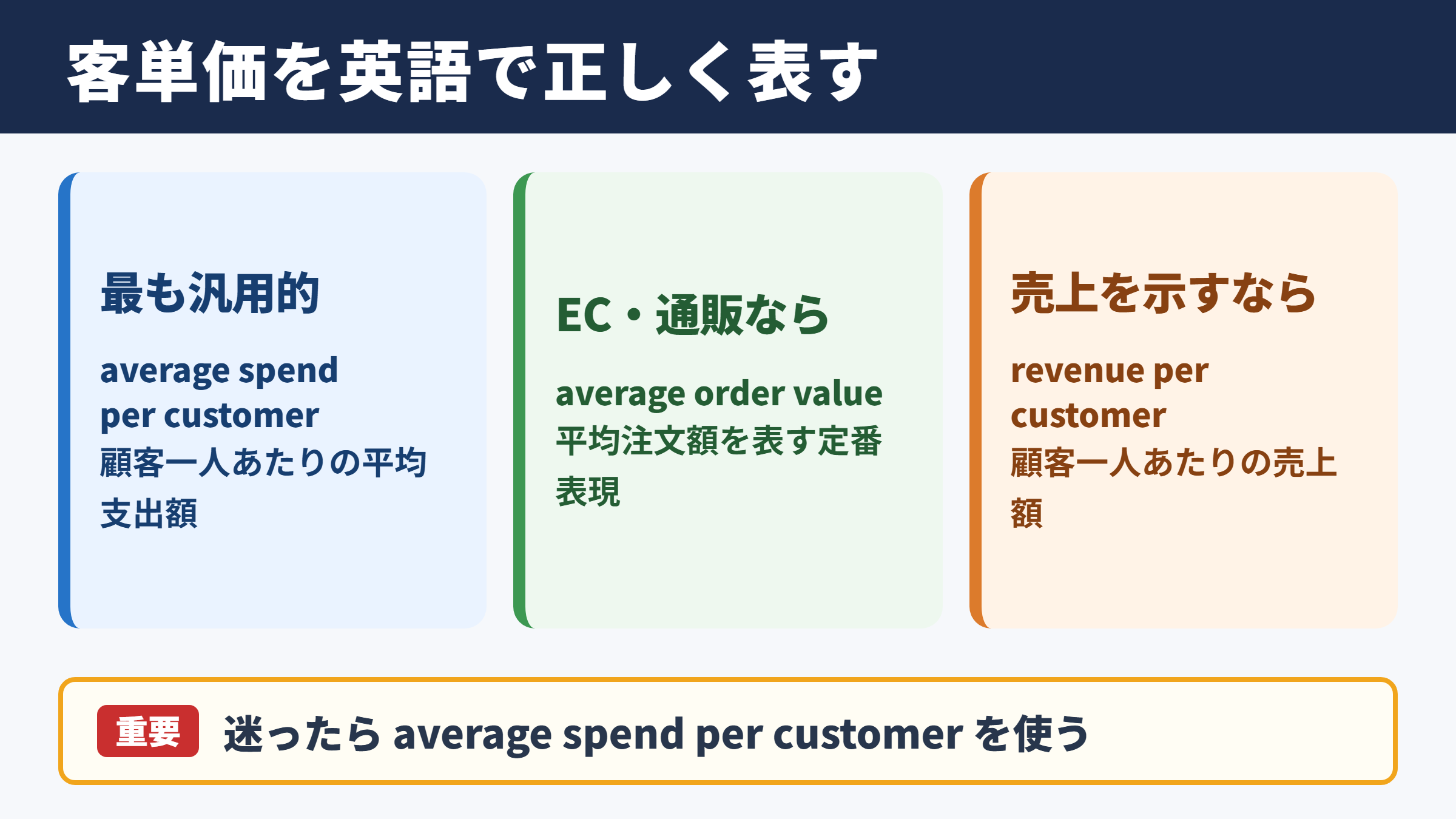 客単価の英語表現一覧