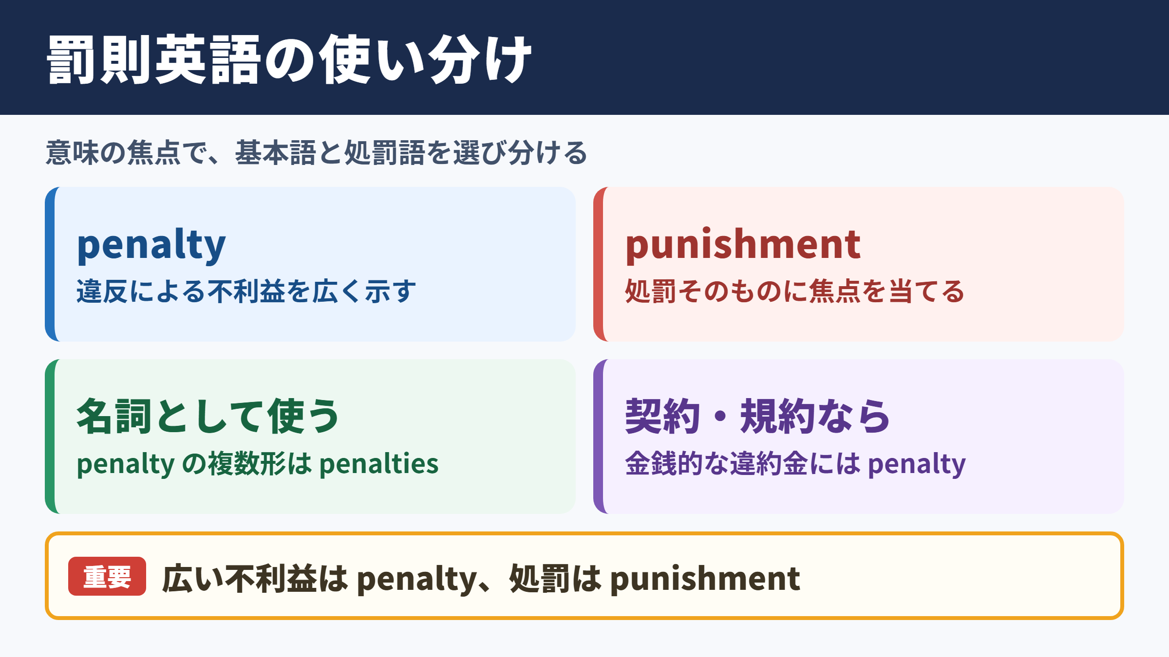 罰則の英語表記と使い分け
