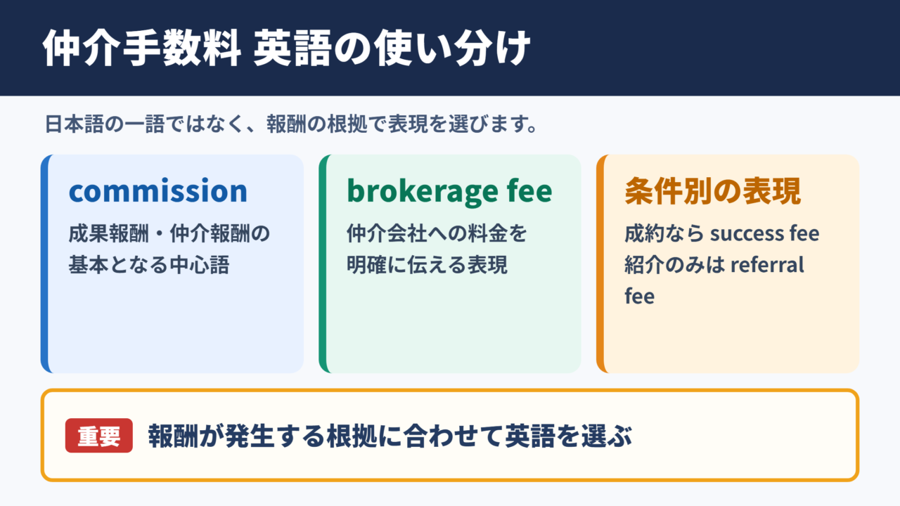 仲介手数料の英語表記一覧表と使い分け