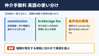 仲介手数料の英語表記一覧表と使い分け