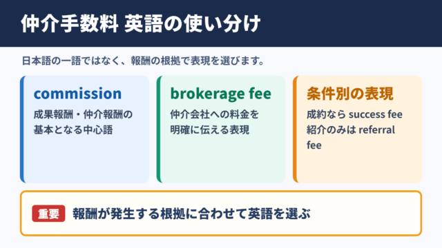 仲介手数料の英語表記一覧表と使い分け