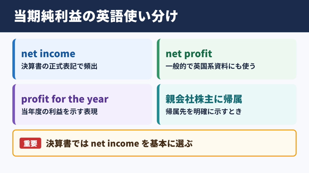 当期純利益の英語表現一覧表と使い分け