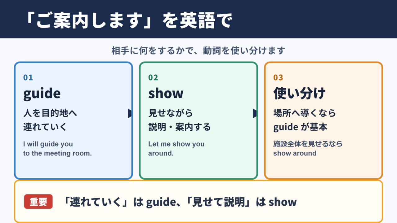 「ご案内します」の英語表現と基本用法