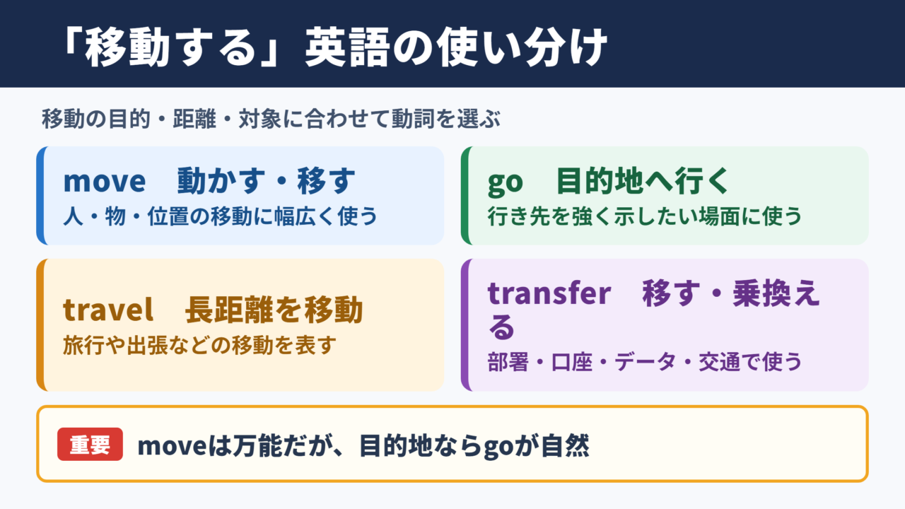 「移動する」の英語表現一覧