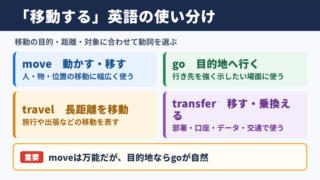 「移動する」の英語表現一覧