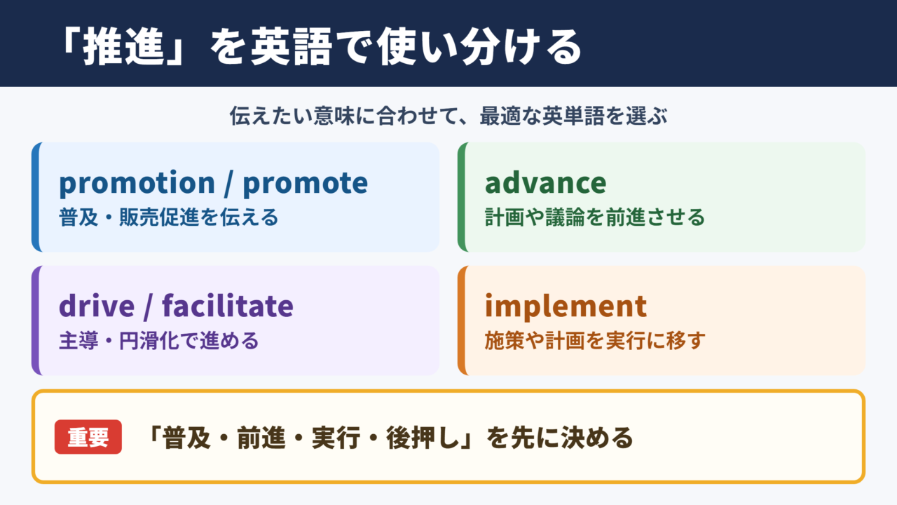 推進の英語表記一覧表