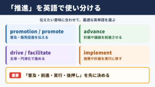 推進の英語表記一覧表