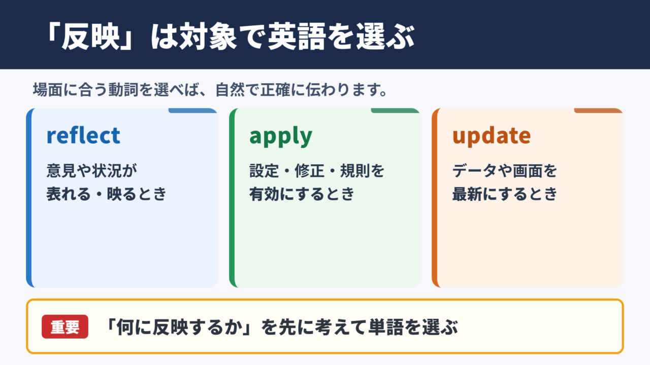 「反映」の英語表現一覧表とシーン別の使い分け