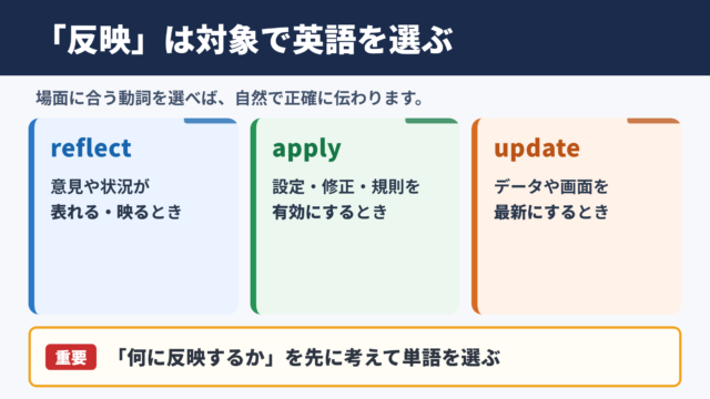 「反映」の英語表現一覧表とシーン別の使い分け