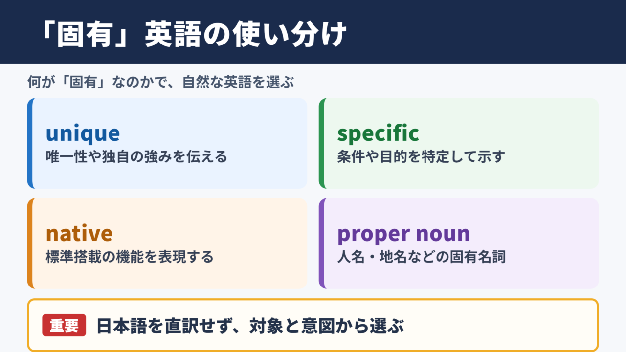 「固有」の英語表記一覧表と場面別の使い分け