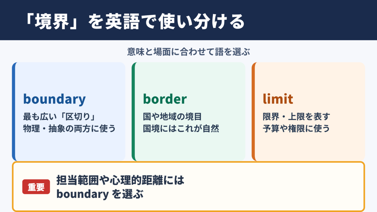 境界の英語表現一覧表と場面別の使い分け