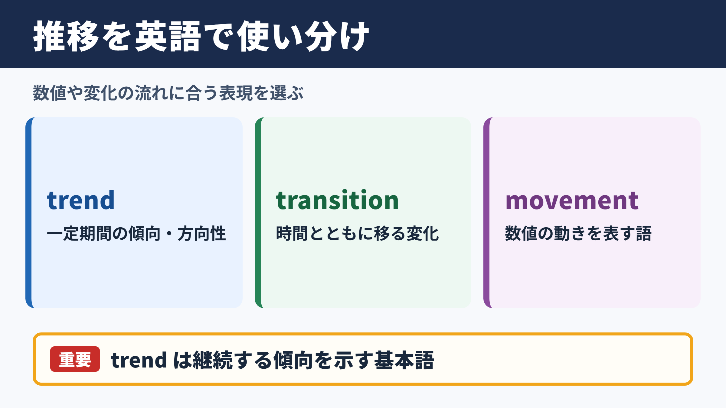 推移の英語表現一覧