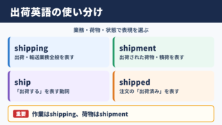 出荷の英語表記一覧表とシーン別の使い分け