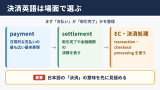 決済の英語表記一覧表とシーン別の使い分け