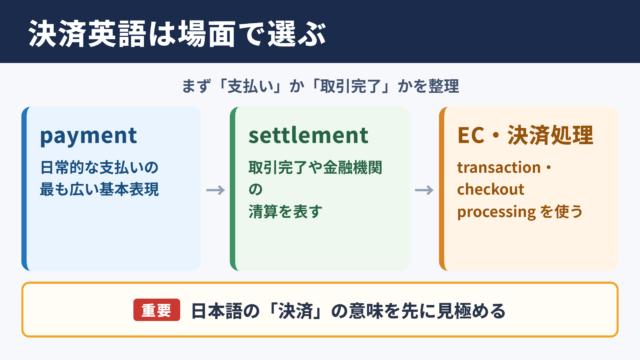 決済の英語表記一覧表とシーン別の使い分け