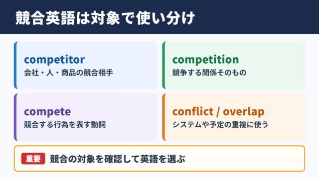 競合の英語表記一覧とシーン別の使い分け