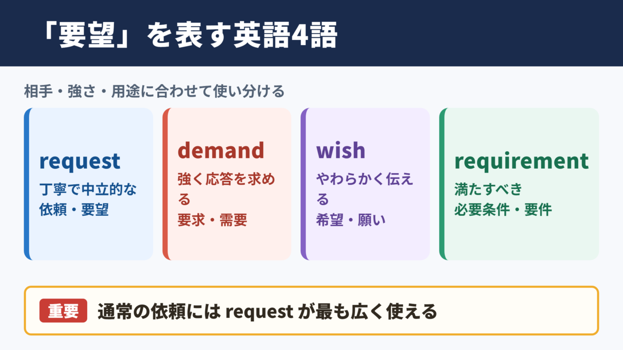 「要望」の英語表記一覧