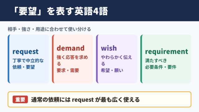 「要望」の英語表記一覧
