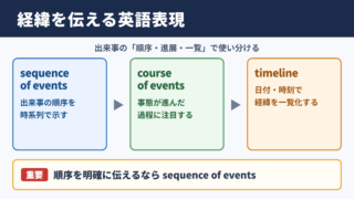 経緯の英語表現一覧