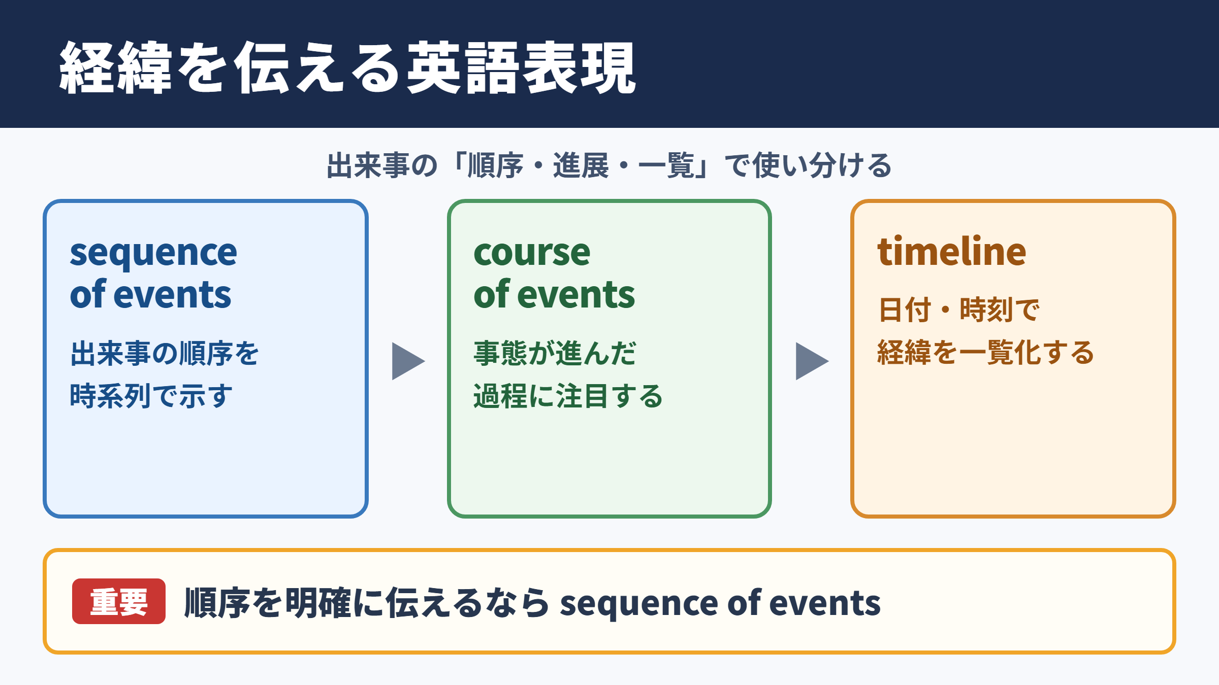 経緯の英語表現一覧