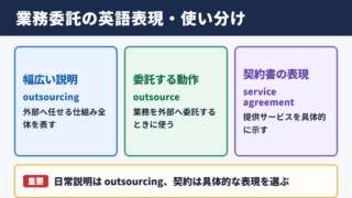 業務委託の英語表現一覧表