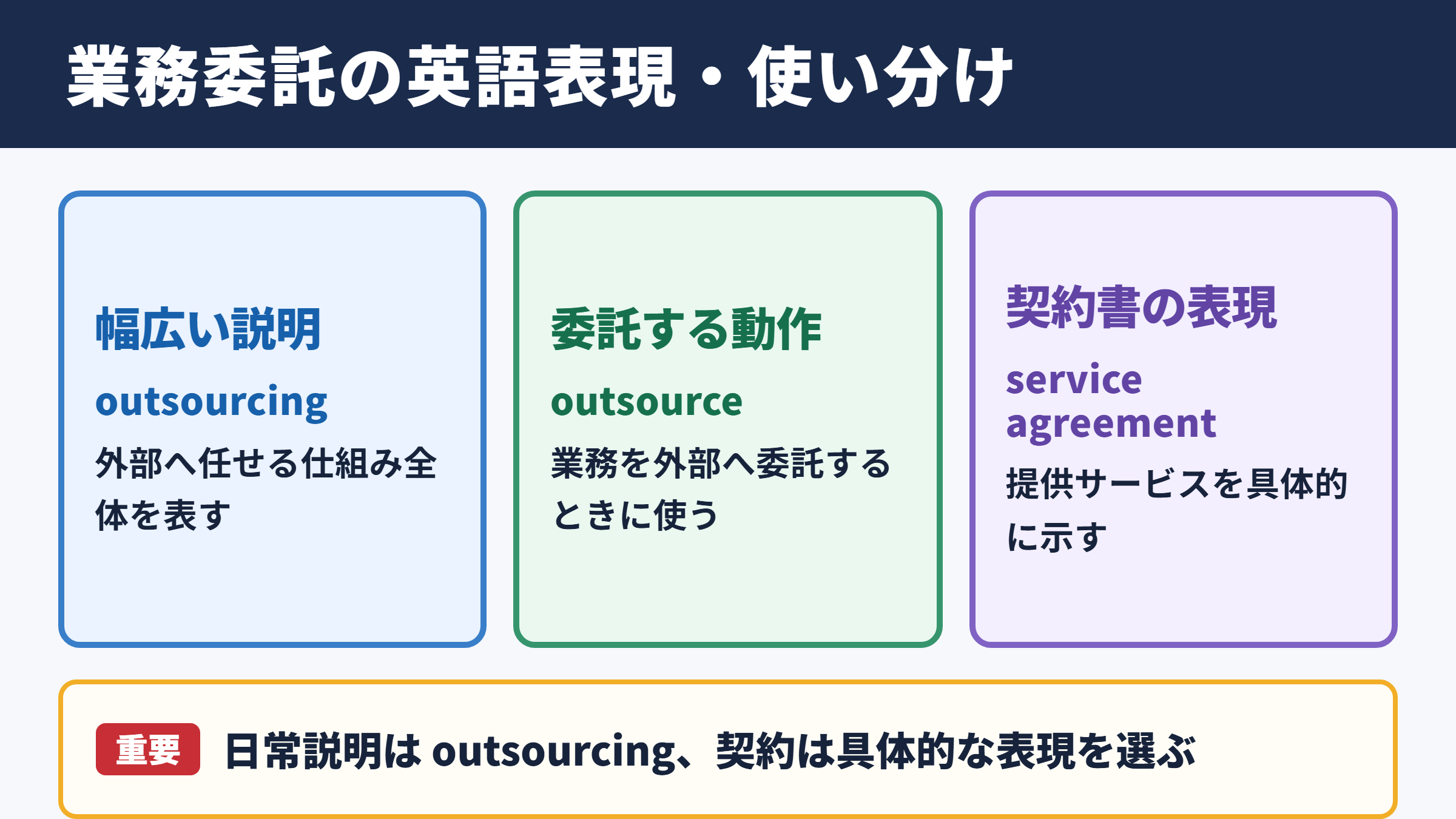 業務委託の英語表現一覧表