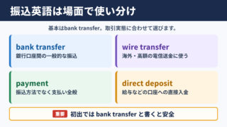 振込の英語表記と言い換え一覧
