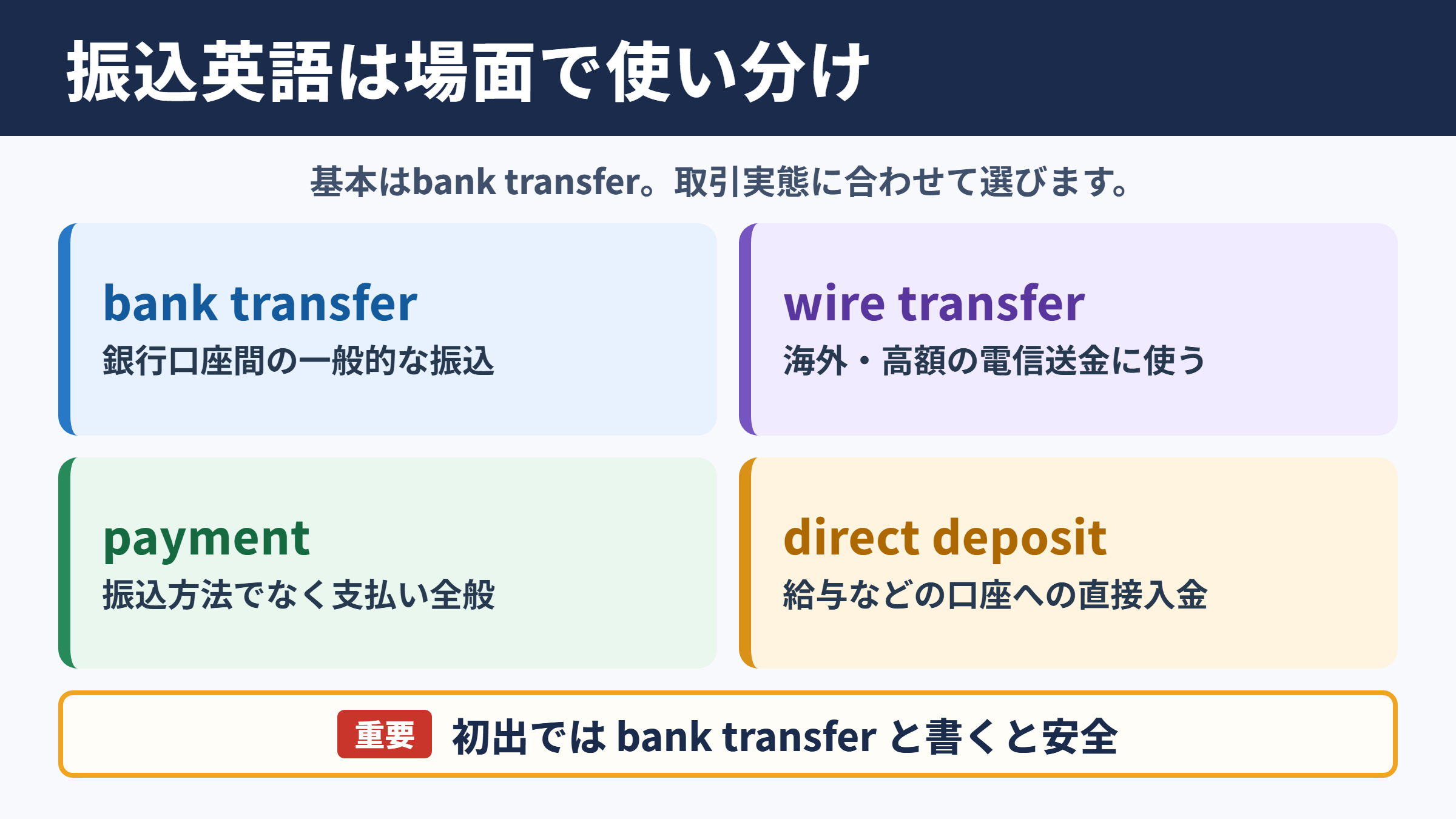 振込の英語表記と言い換え一覧