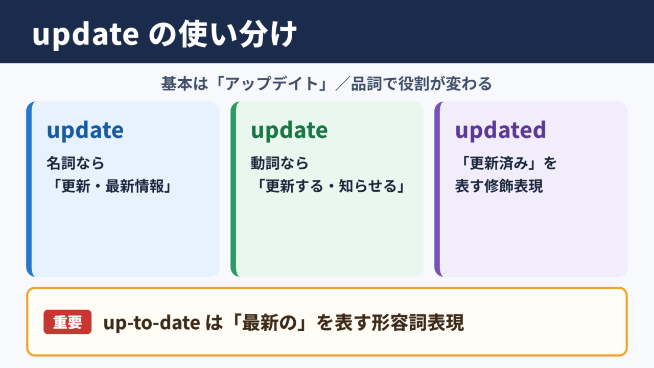 アップデートの英語表記と使い分け一覧