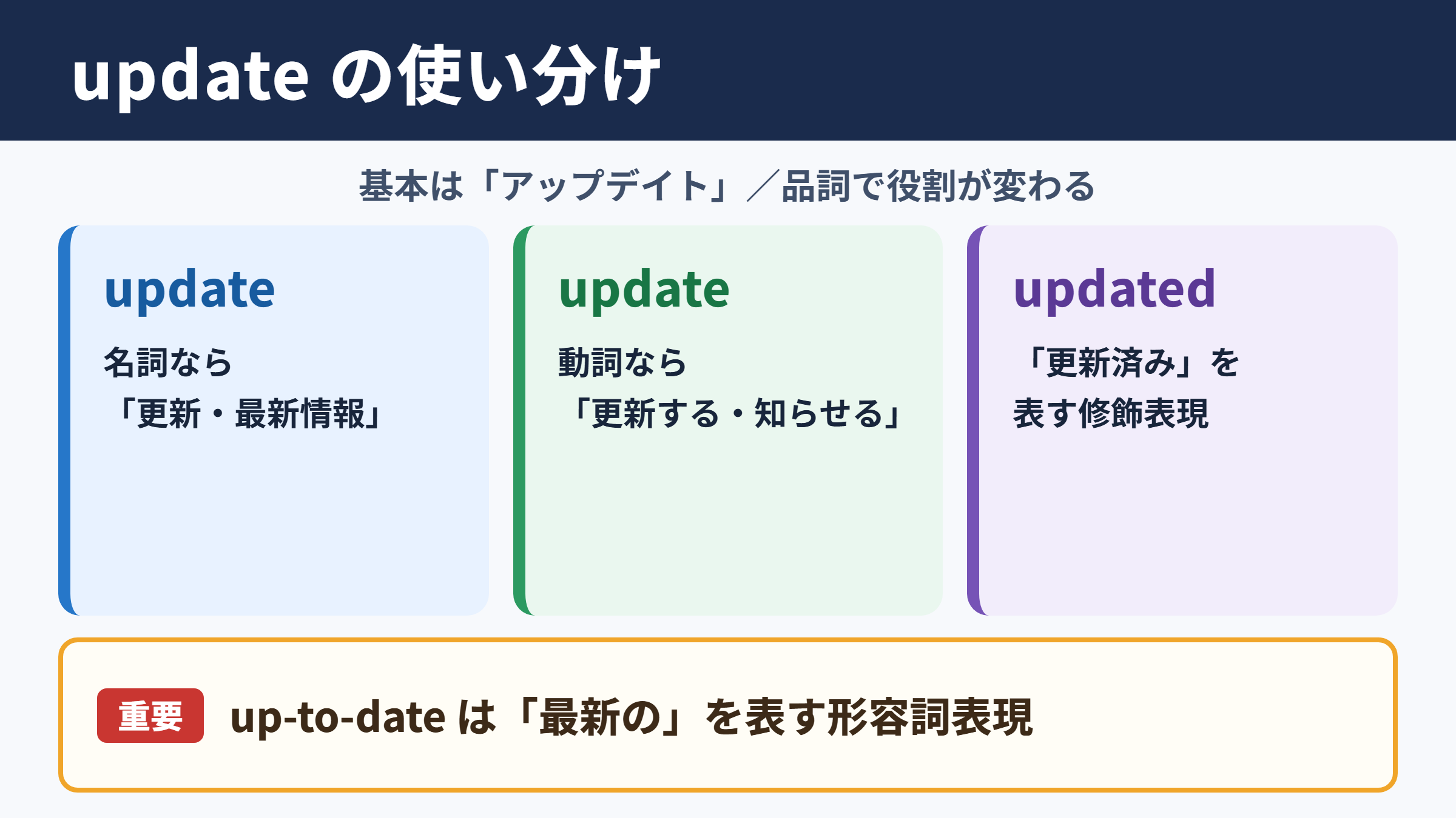 アップデートの英語表記と使い分け一覧