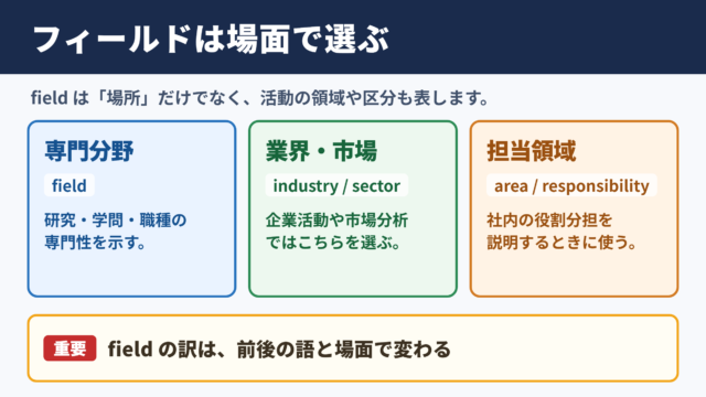 フィールドの言い換え一覧表と場面別の選び方
