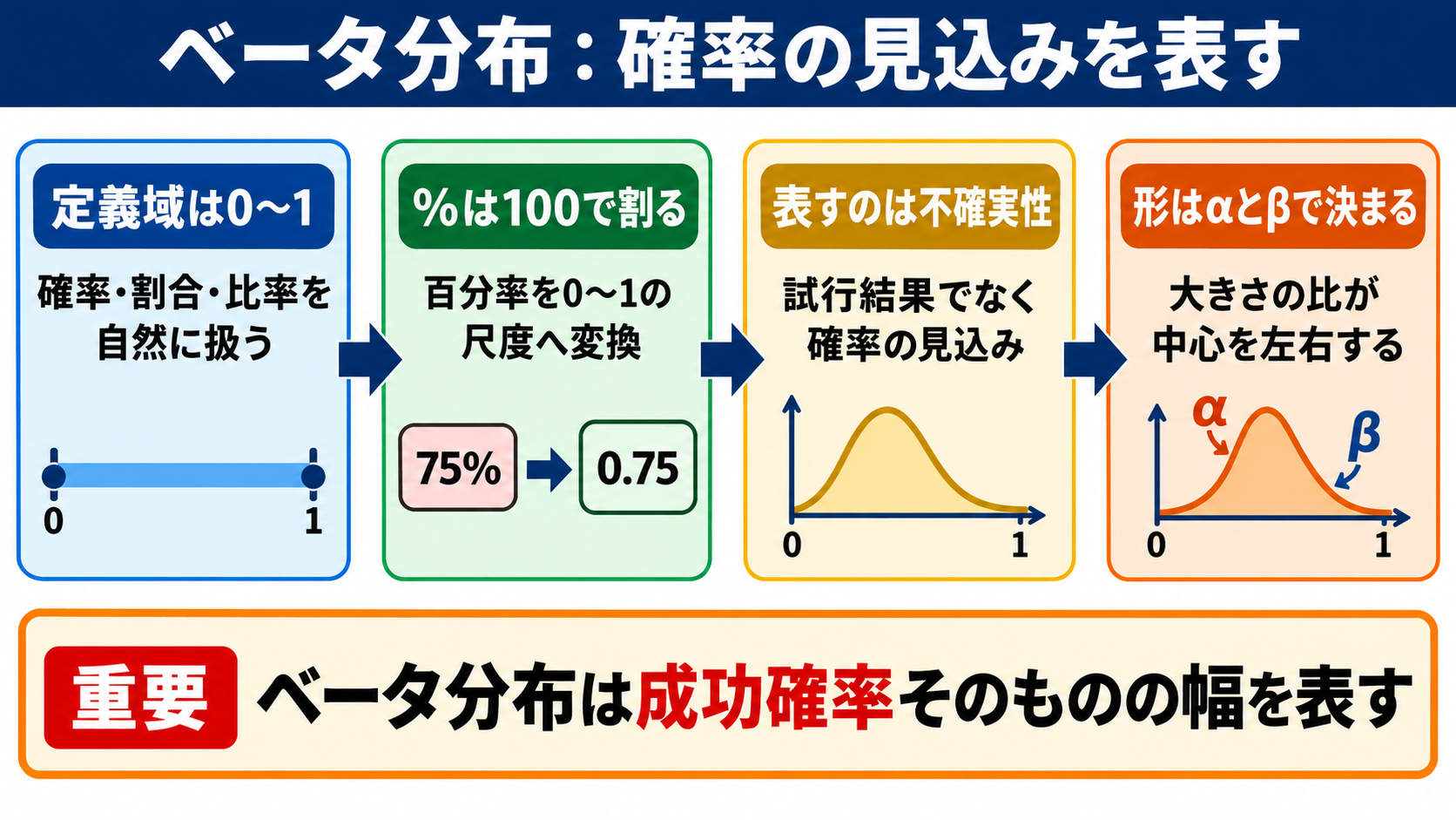ベータ分布の定義と確率の表し方