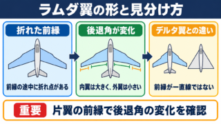 ラムダ翼の意味と基本形状