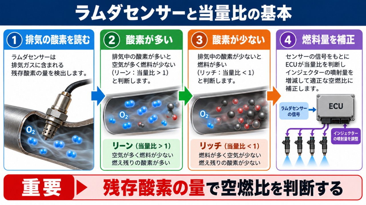 ラムダセンサーの意味と当量比の基本