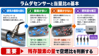 ラムダセンサーの意味と当量比の基本