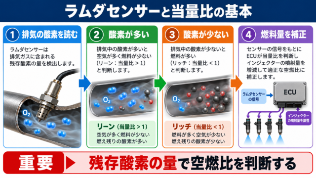ラムダセンサーの意味と当量比の基本