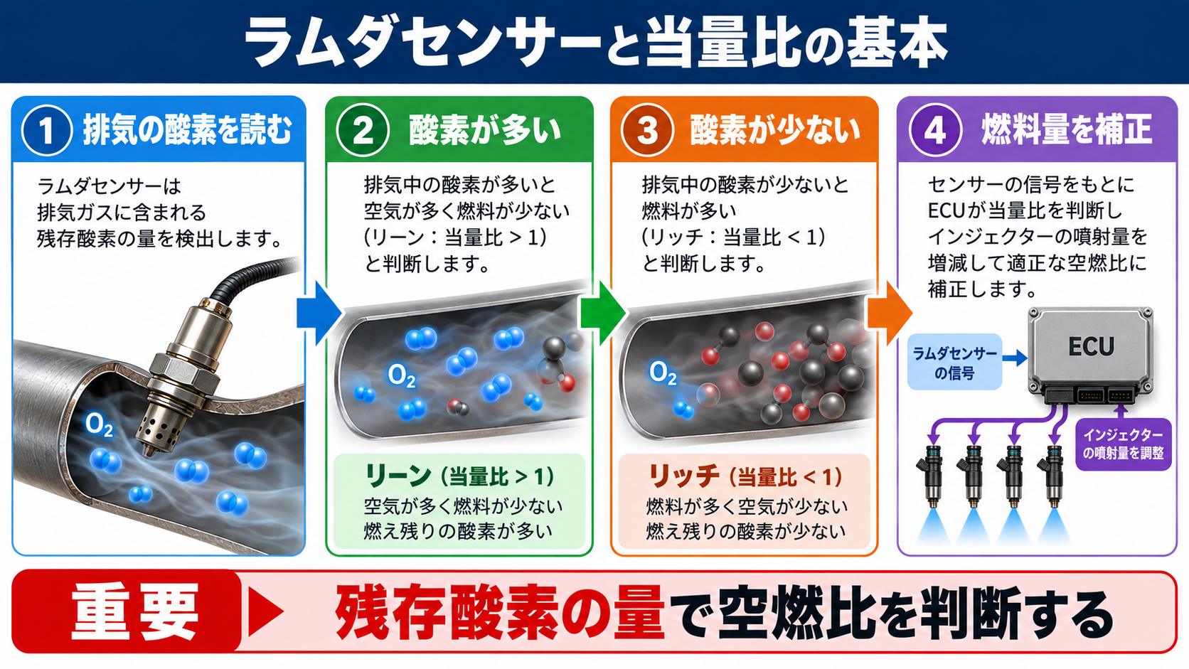 ラムダセンサーの意味と当量比の基本