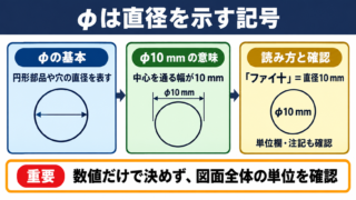 φの意味と直径を示す記号