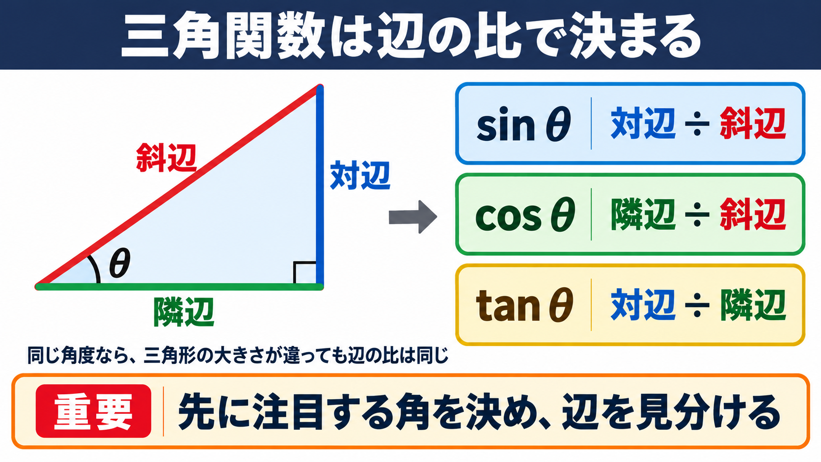 三角関数の意味と直角三角形の辺の比
