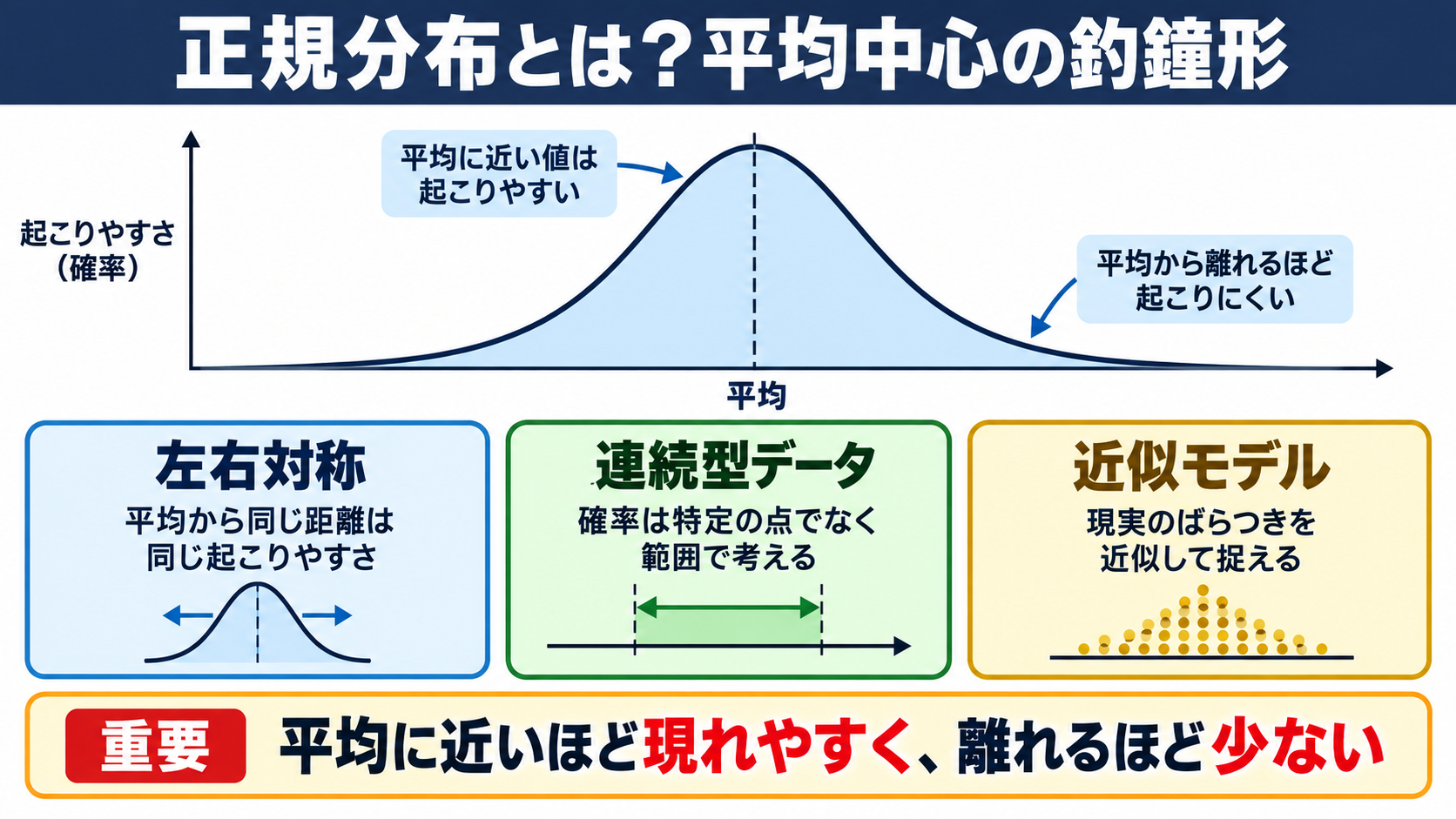 正規分布の意味と基本的な性質