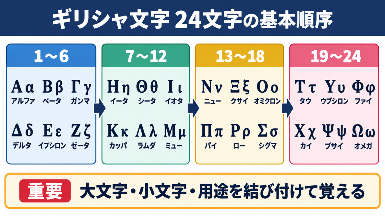 ギリシャ文字一覧と24文字の基本順序