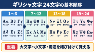 ギリシャ文字一覧と24文字の基本順序