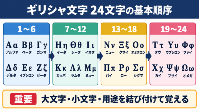ギリシャ文字一覧と24文字の基本順序