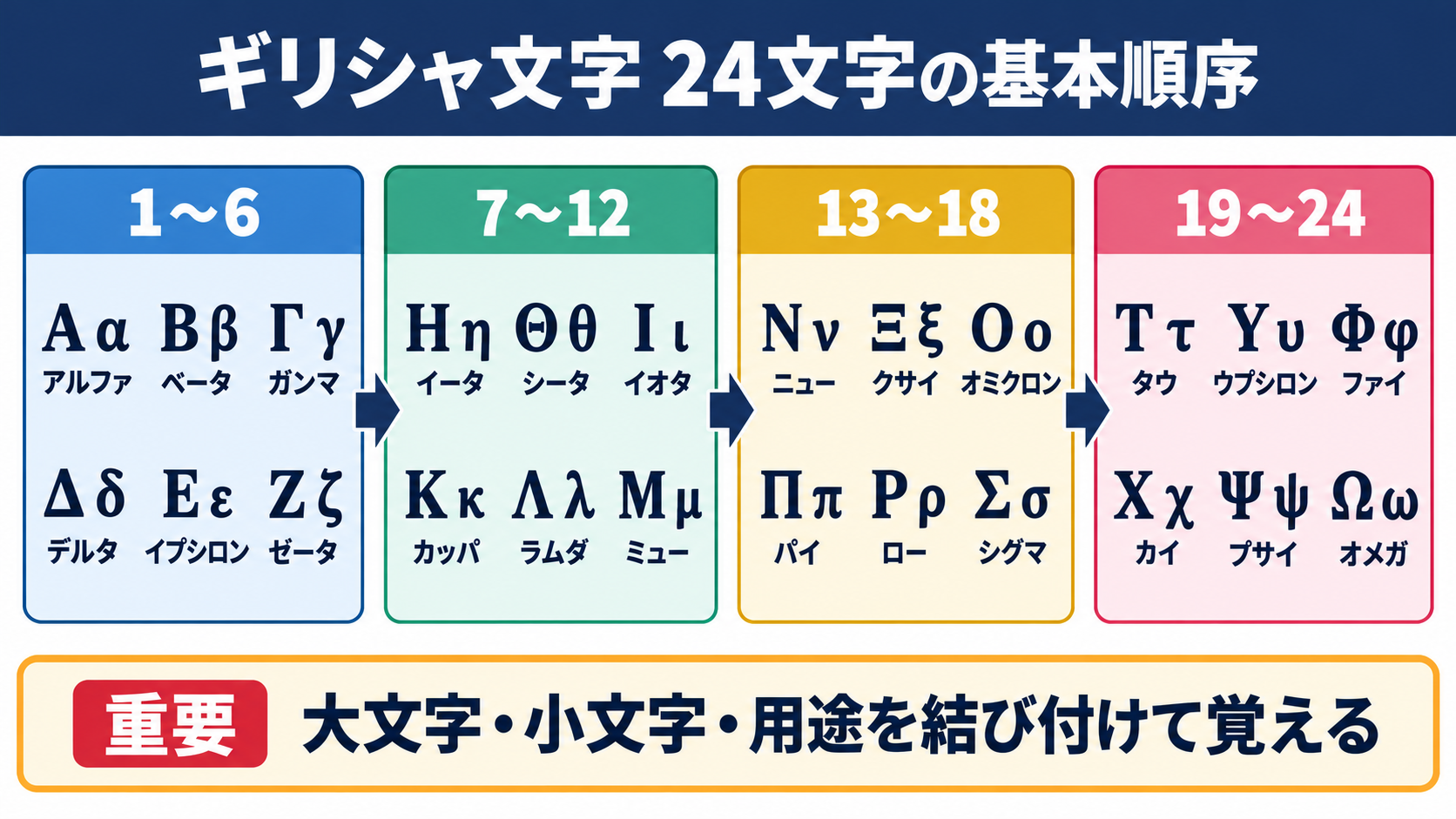ギリシャ文字一覧と24文字の基本順序
