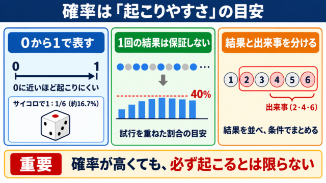確率の意味と基本的な考え方